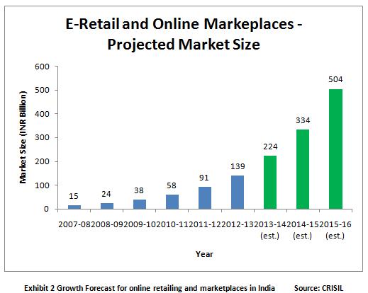 Analysis of M&amp;A Scenario in Indian E-Commerce Market | NOVONOUS